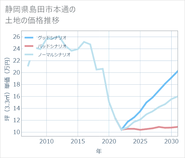 静岡県島田市本通の土地価格推移