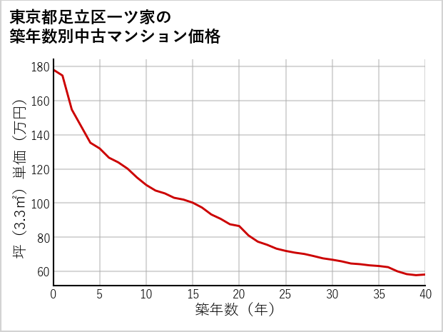 東京都足立区一ツ家の築年数別の中古マンション坪単価