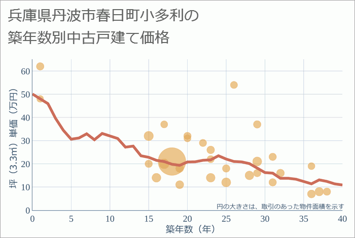 兵庫県丹波市春日町小多利の築年数別の中古戸建て坪単価