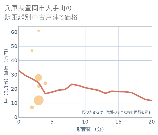 兵庫県豊岡市大手町の徒歩距離別の中古戸建て坪単価