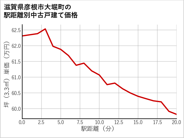 滋賀県彦根市大堀町の徒歩距離別の中古戸建て坪単価
