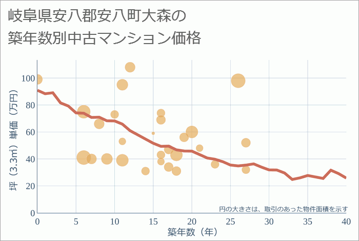 岐阜県安八郡安八町大森の築年数別の中古マンション坪単価