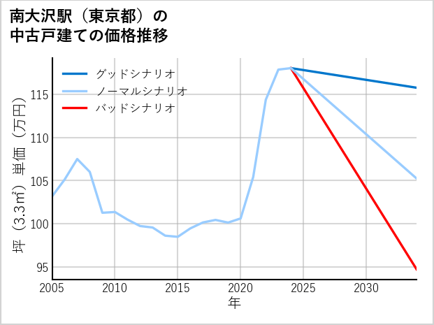 南大沢駅（東京都）の中古戸建て価格推移