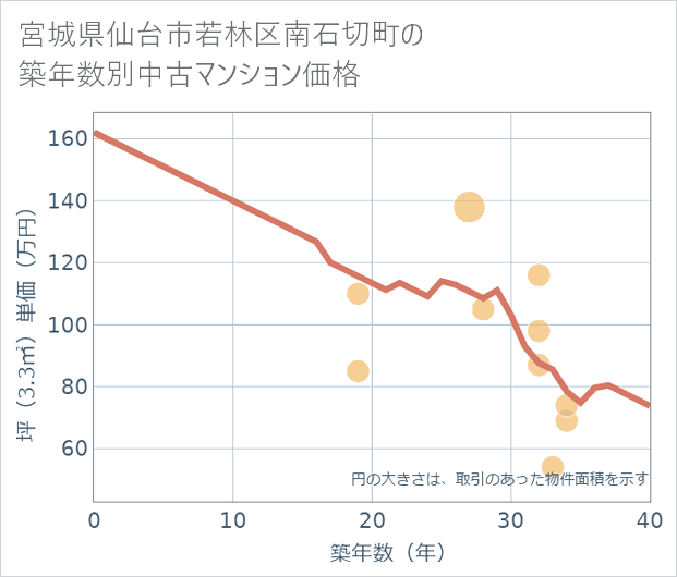 宮城県仙台市若林区南石切町の築年数別の中古マンション坪単価