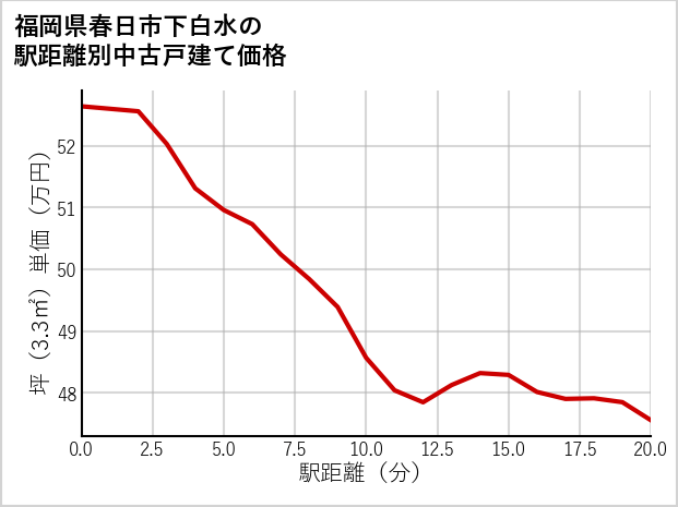 福岡県春日市下白水の徒歩距離別の中古戸建て坪単価