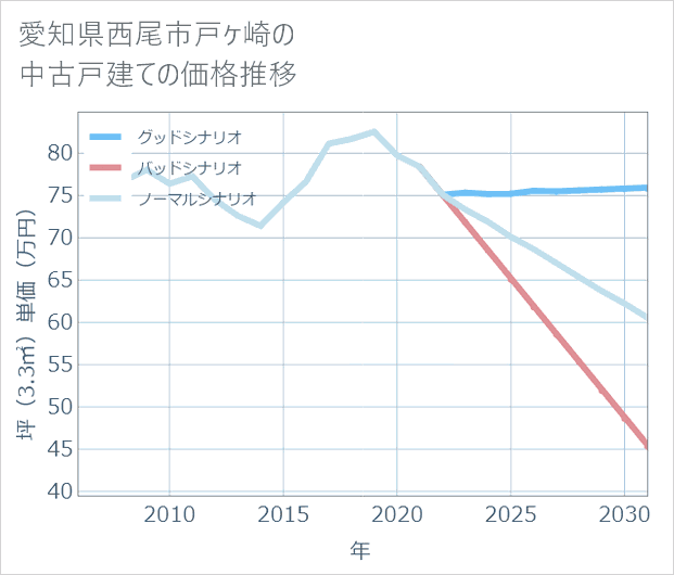 愛知県西尾市戸ケ崎の中古戸建て価格推移