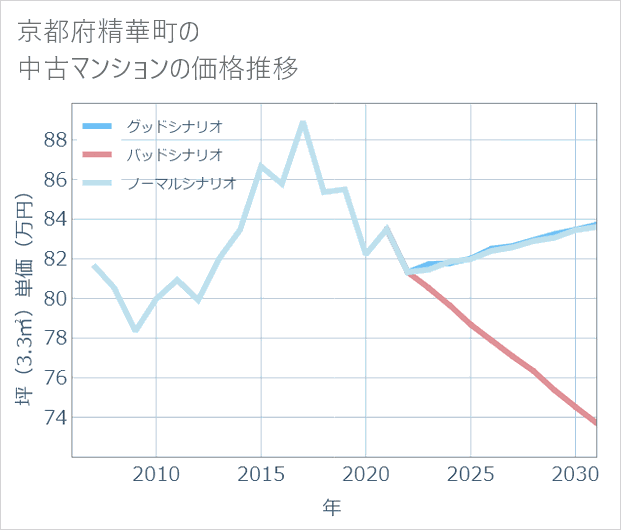 京都府精華町の中古マンション価格推移