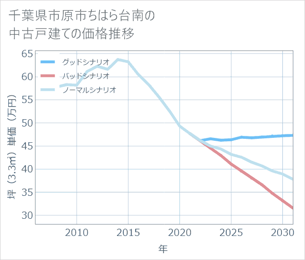 千葉県市原市ちはら台南の中古戸建て価格推移
