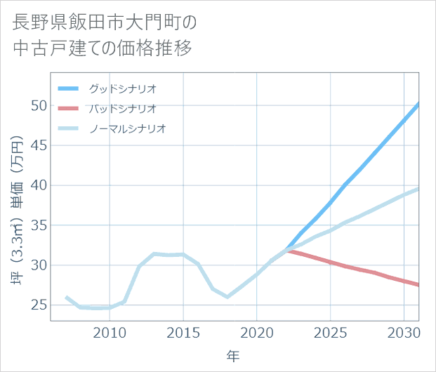 長野県飯田市大門町の中古戸建て価格推移