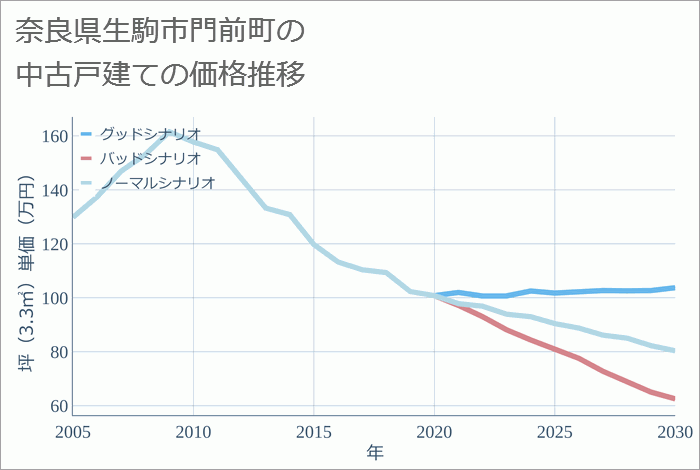 奈良県生駒市門前町の中古戸建て価格推移