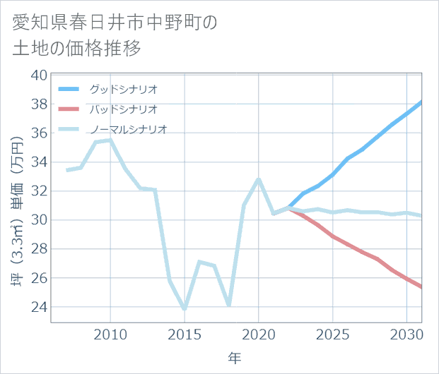愛知県春日井市中野町の土地価格推移