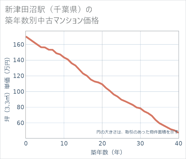 新津田沼駅(千葉県)の築年数別の中古マンション坪単価