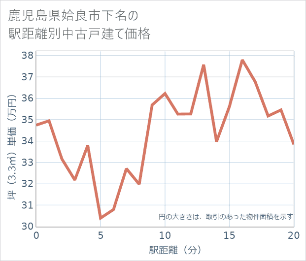 鹿児島県姶良市下名の徒歩距離別の中古戸建て坪単価