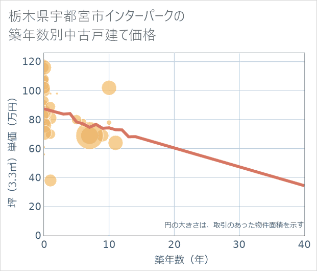 栃木県宇都宮市インターパークの築年数別の中古戸建て坪単価