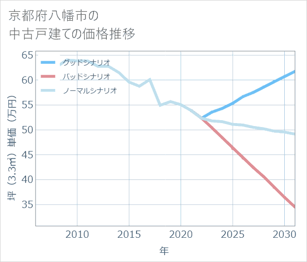 京都府八幡市の中古戸建て価格推移