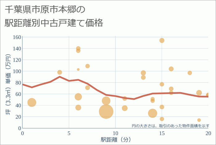 千葉県市原市本郷の徒歩距離別の中古戸建て坪単価