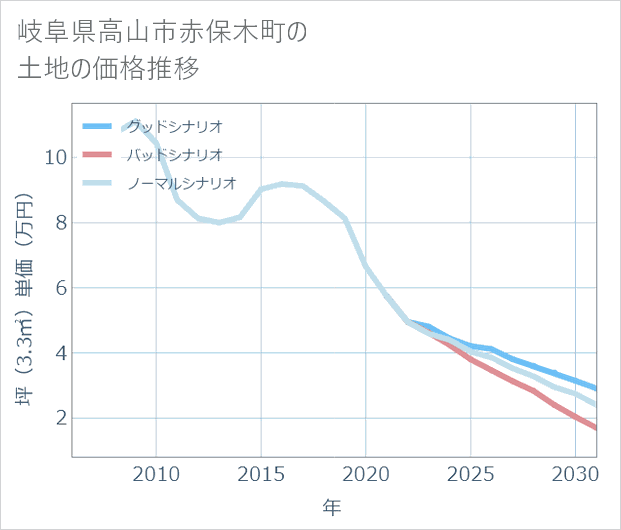 岐阜県高山市赤保木町の土地価格推移