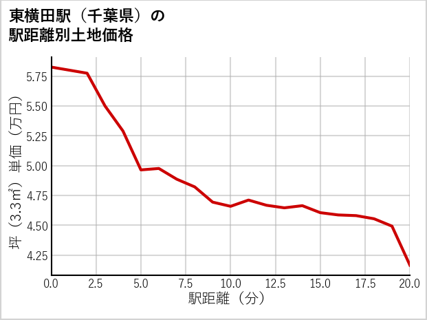 東横田駅（千葉県）の徒歩距離別の土地坪単価
