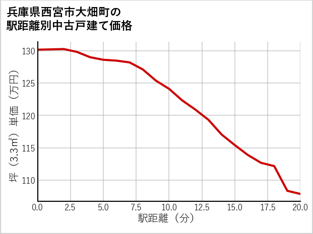 兵庫県西宮市大畑町の徒歩距離別の中古戸建て坪単価