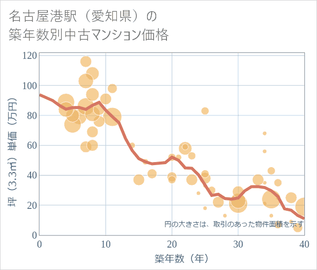 名古屋港駅(愛知県)の築年数別の中古マンション坪単価