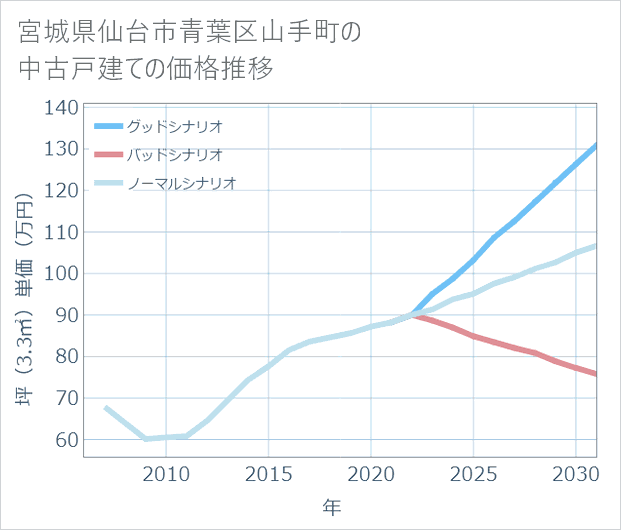 宮城県仙台市青葉区山手町の中古戸建て価格推移