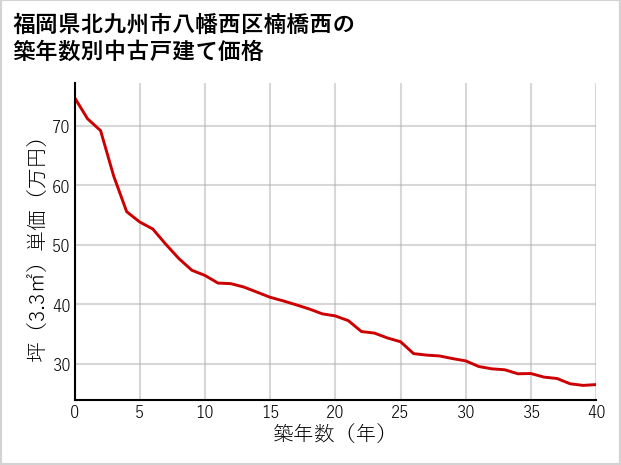 福岡県北九州市八幡西区楠橋西の築年数別の中古戸建て坪単価