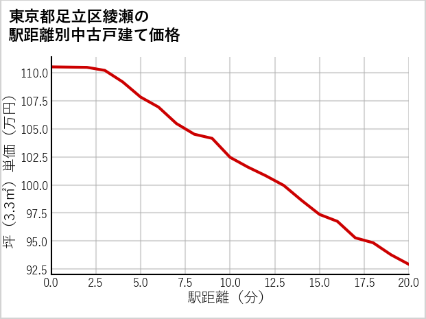 東京都足立区綾瀬の徒歩距離別の中古戸建て坪単価