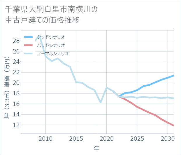 千葉県大網白里市南横川の中古戸建て価格推移