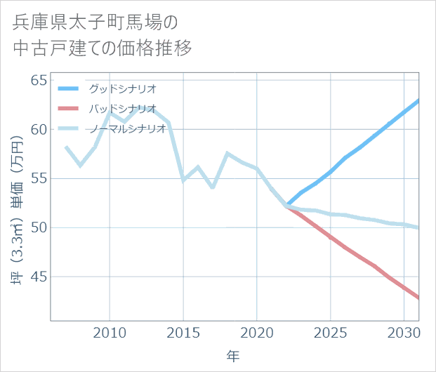 兵庫県太子町馬場の中古戸建て価格推移