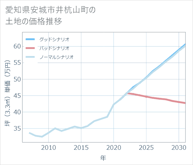 愛知県安城市井杭山町の土地価格推移