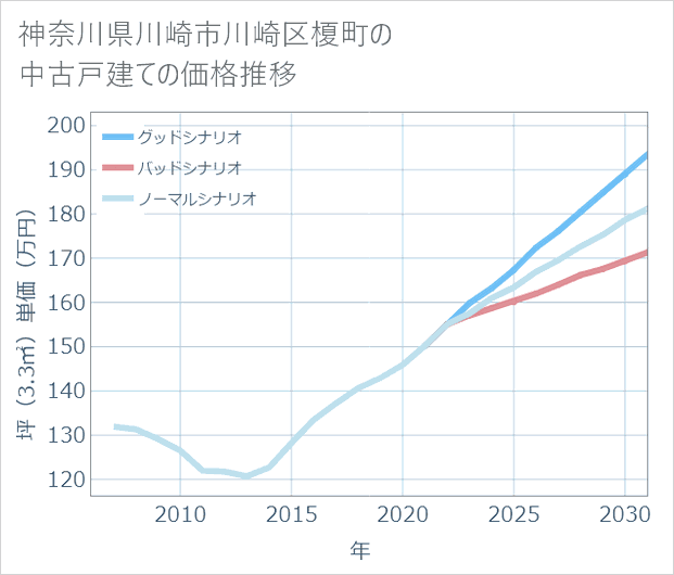 神奈川県川崎市川崎区榎町の中古戸建て価格推移