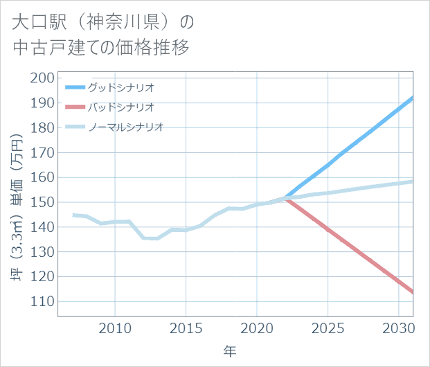 大口駅(神奈川県)の中古戸建て価格推移