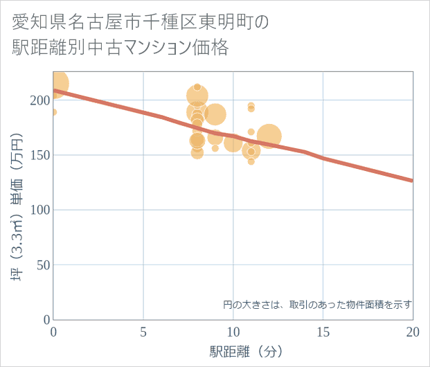 愛知県名古屋市千種区東明町の徒歩距離別の中古マンション坪単価