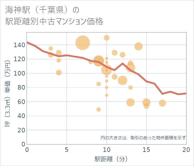 海神駅(千葉県)の徒歩距離別の中古マンション坪単価