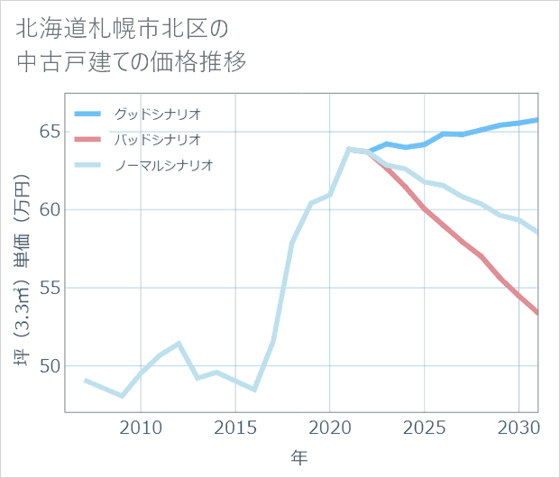 北海道札幌市北区の中古戸建て価格推移