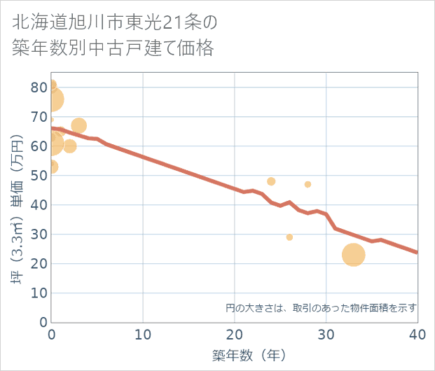 北海道旭川市東光21条の築年数別の中古戸建て坪単価