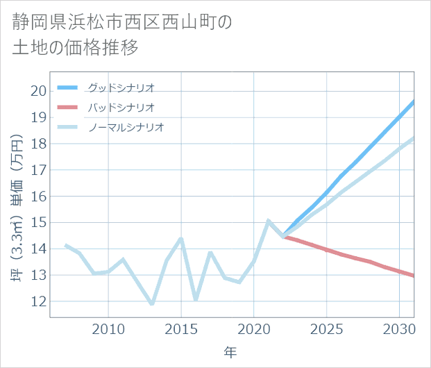 静岡県浜松市西区西山町の土地価格推移