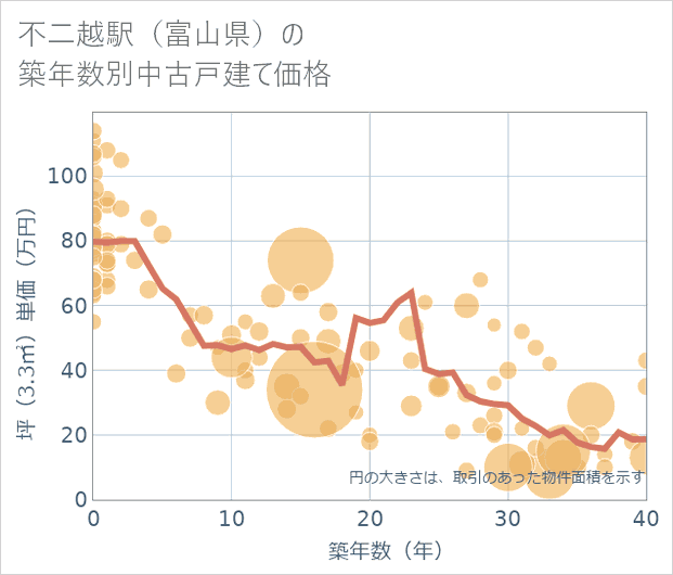 不二越駅(富山県)の築年数別の中古戸建て坪単価
