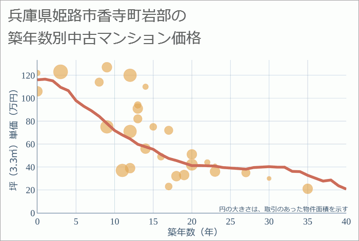 兵庫県姫路市香寺町岩部の築年数別の中古マンション坪単価