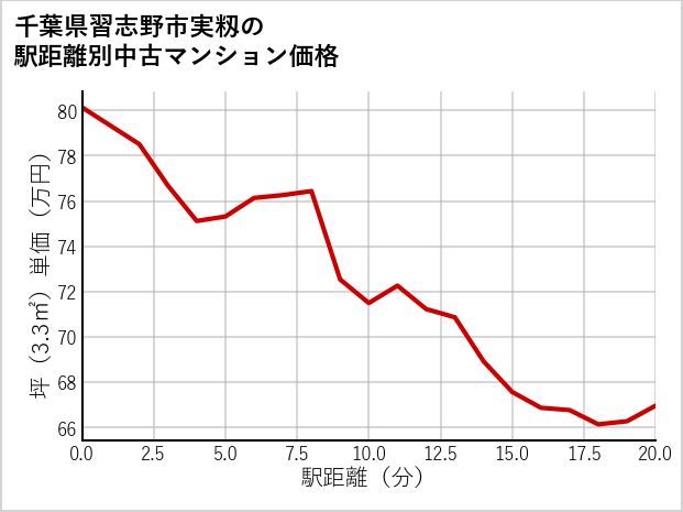 千葉県習志野市実籾の徒歩距離別の中古マンション坪単価