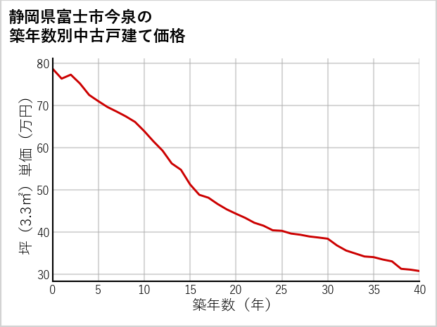 静岡県富士市今泉の築年数別の中古戸建て坪単価