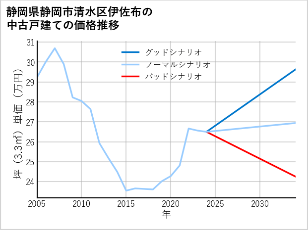 静岡県静岡市清水区伊佐布の中古戸建て価格推移