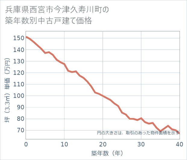 兵庫県西宮市今津久寿川町の築年数別の中古戸建て坪単価