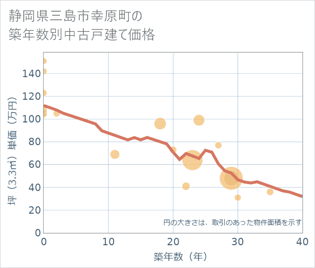 静岡県三島市幸原町の築年数別の中古戸建て坪単価
