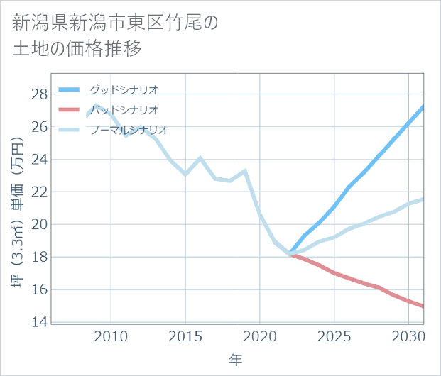 新潟県新潟市東区竹尾の土地価格推移