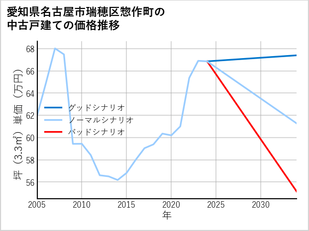 愛知県名古屋市瑞穂区惣作町の中古戸建て価格推移