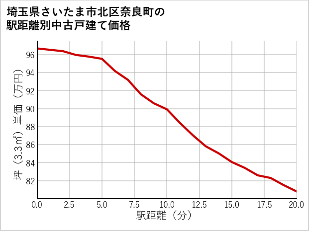 埼玉県さいたま市北区奈良町の徒歩距離別の中古戸建て坪単価