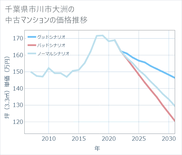 千葉県市川市大洲の中古マンション価格推移