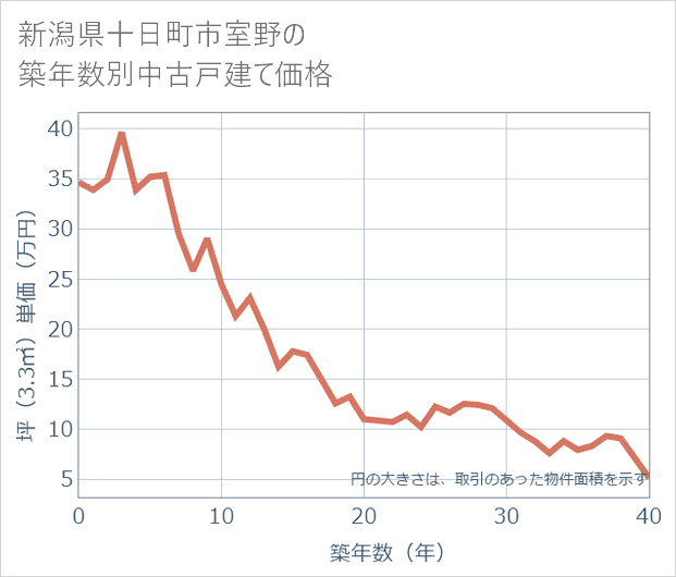 新潟県十日町市室野の築年数別の中古戸建て坪単価
