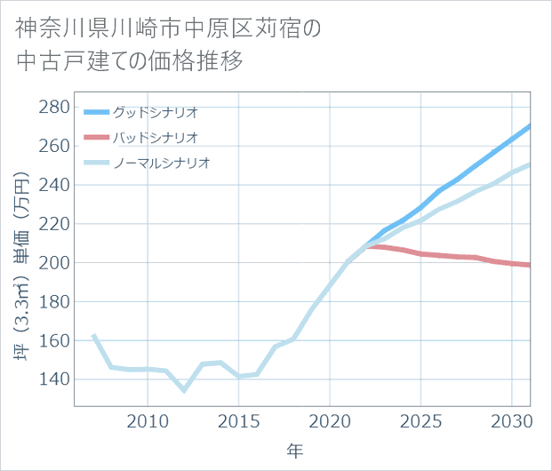 神奈川県川崎市中原区苅宿の中古戸建て価格推移